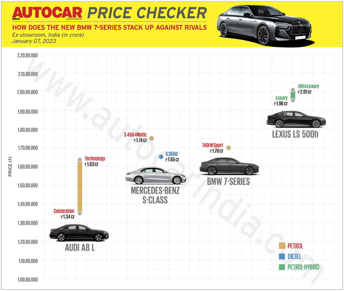 New BMW 7 Series launched at Rs 1.70 crore